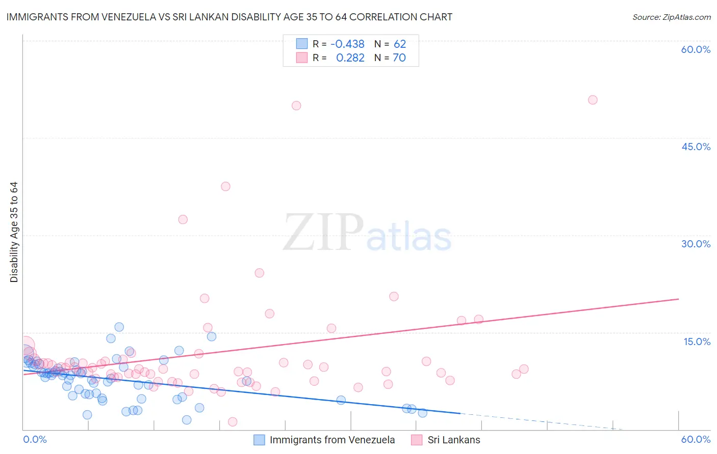 Immigrants from Venezuela vs Sri Lankan Disability Age 35 to 64