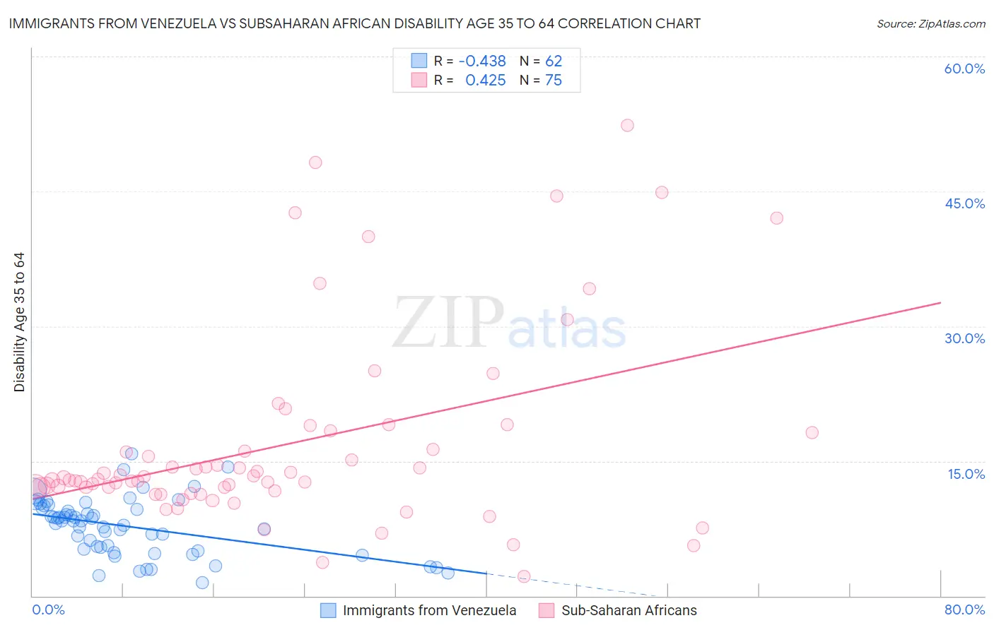 Immigrants from Venezuela vs Subsaharan African Disability Age 35 to 64
