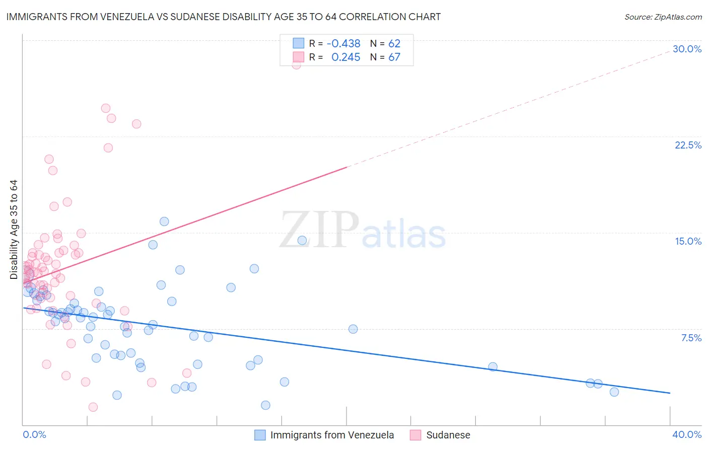 Immigrants from Venezuela vs Sudanese Disability Age 35 to 64