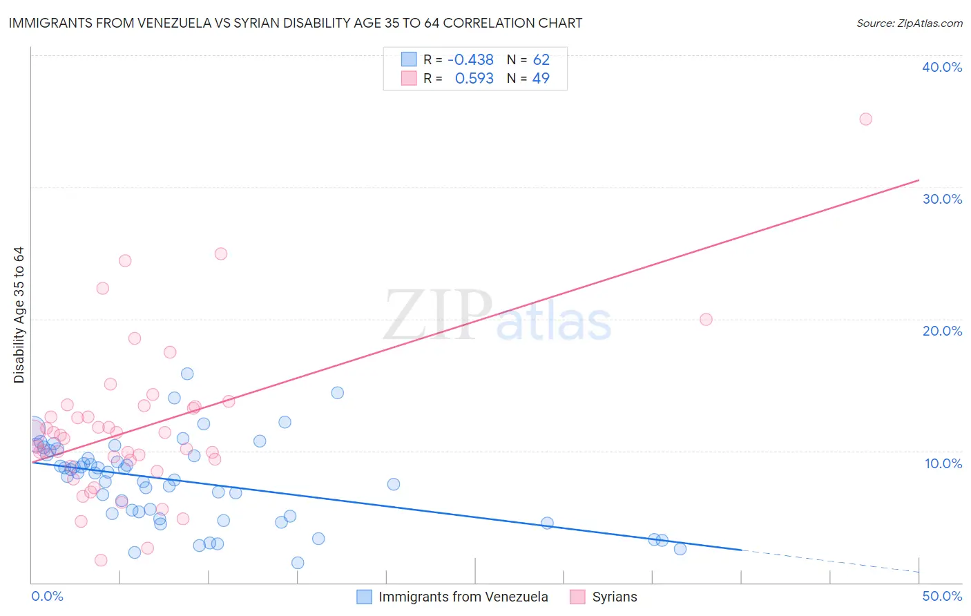 Immigrants from Venezuela vs Syrian Disability Age 35 to 64
