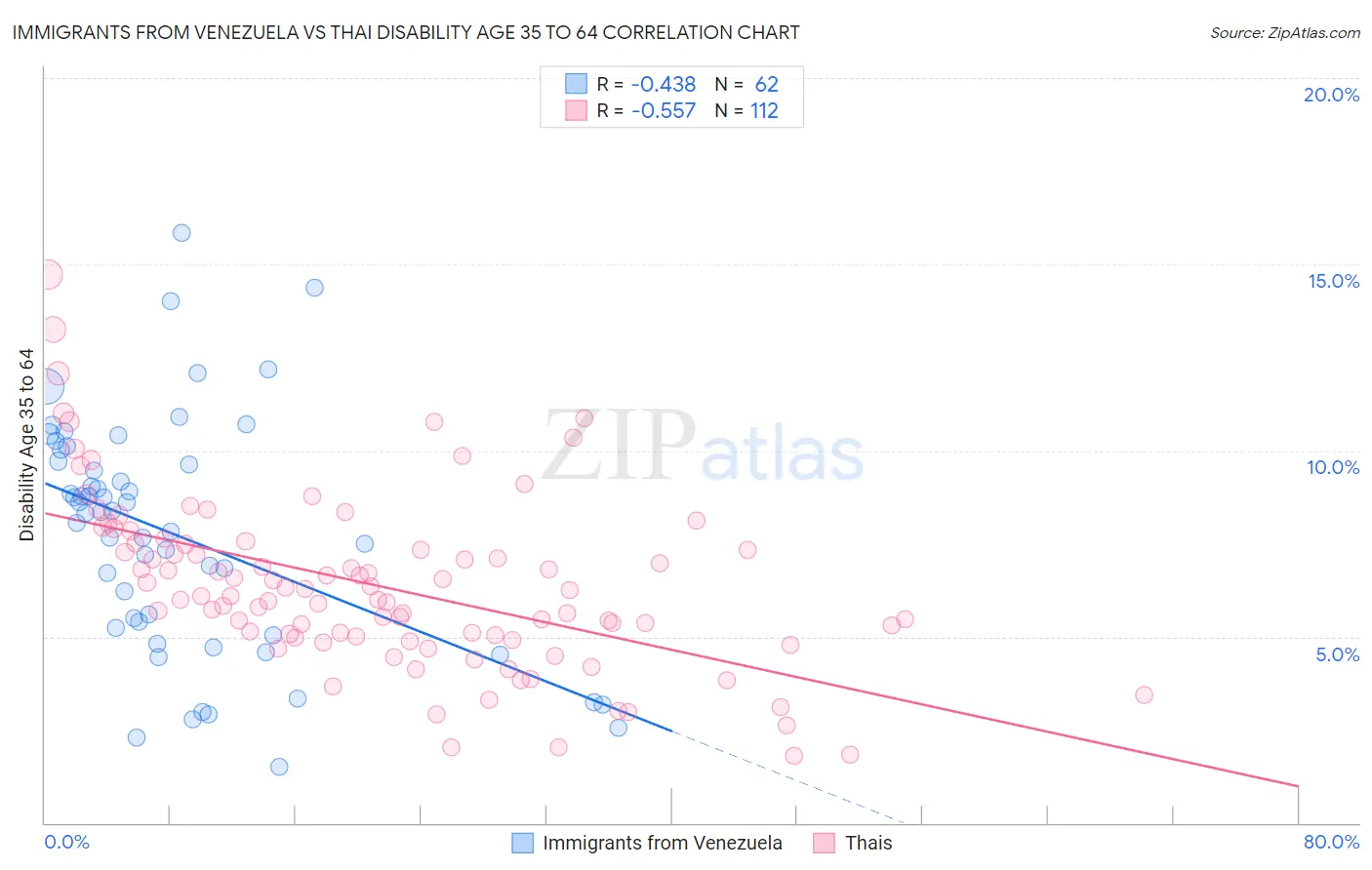 Immigrants from Venezuela vs Thai Disability Age 35 to 64