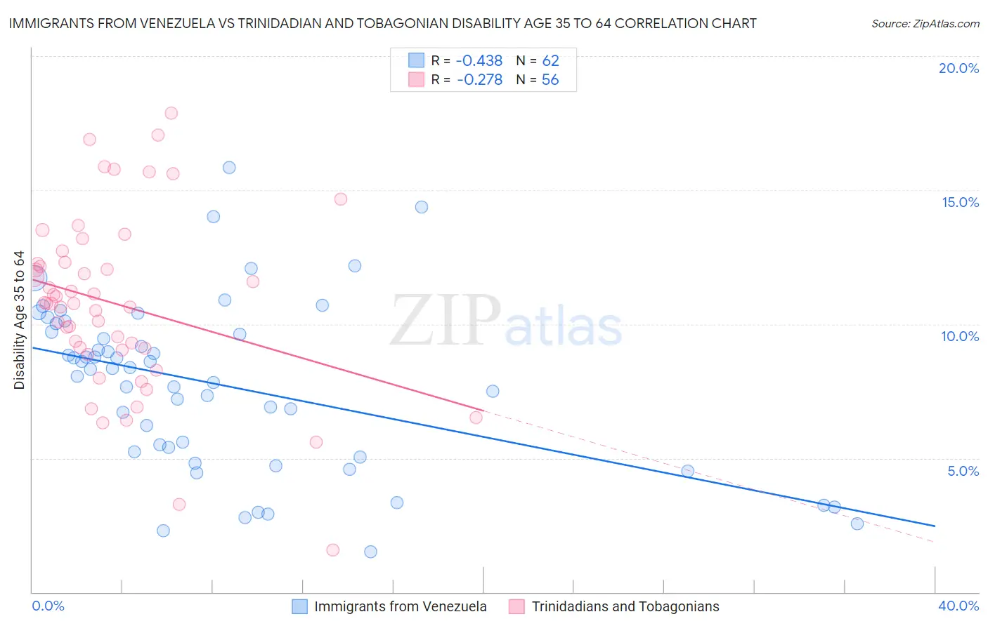 Immigrants from Venezuela vs Trinidadian and Tobagonian Disability Age 35 to 64