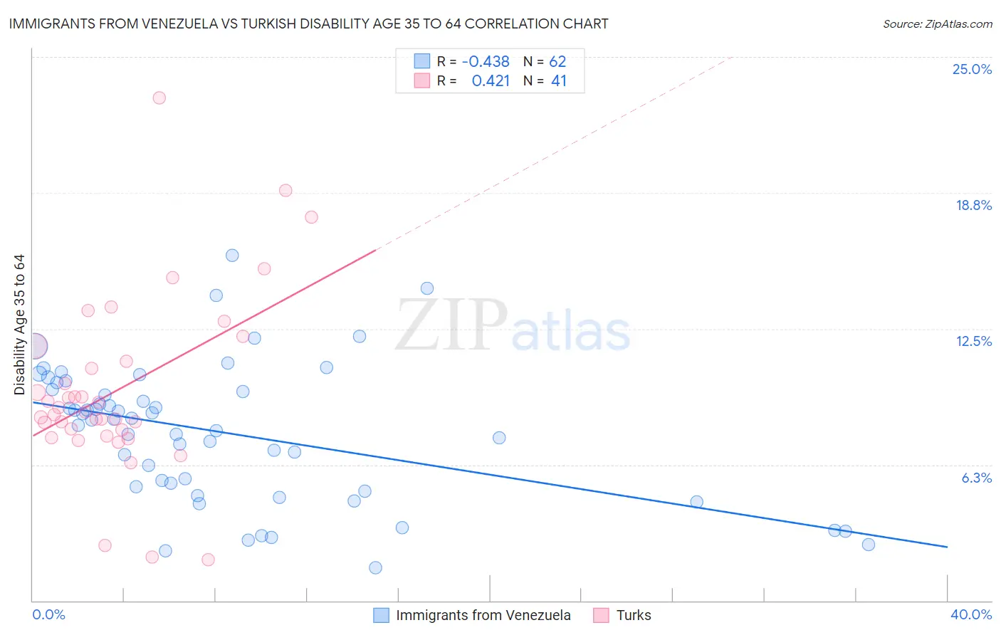 Immigrants from Venezuela vs Turkish Disability Age 35 to 64