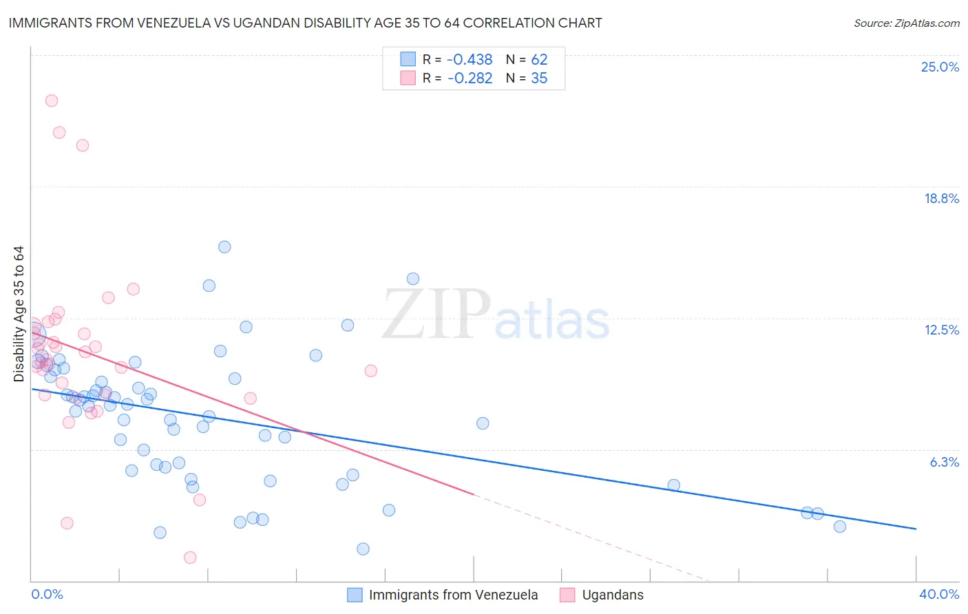 Immigrants from Venezuela vs Ugandan Disability Age 35 to 64