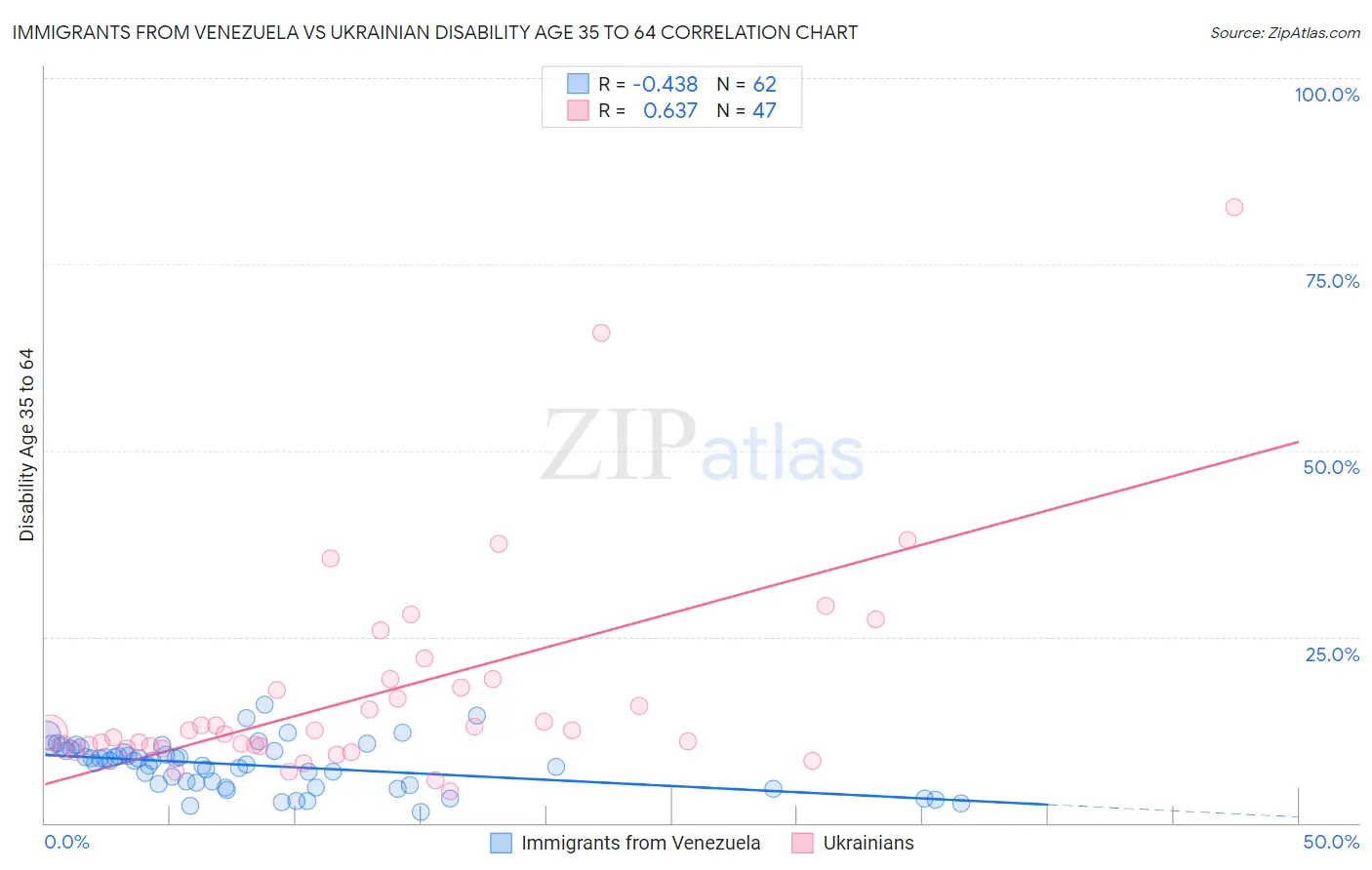 Immigrants from Venezuela vs Ukrainian Disability Age 35 to 64