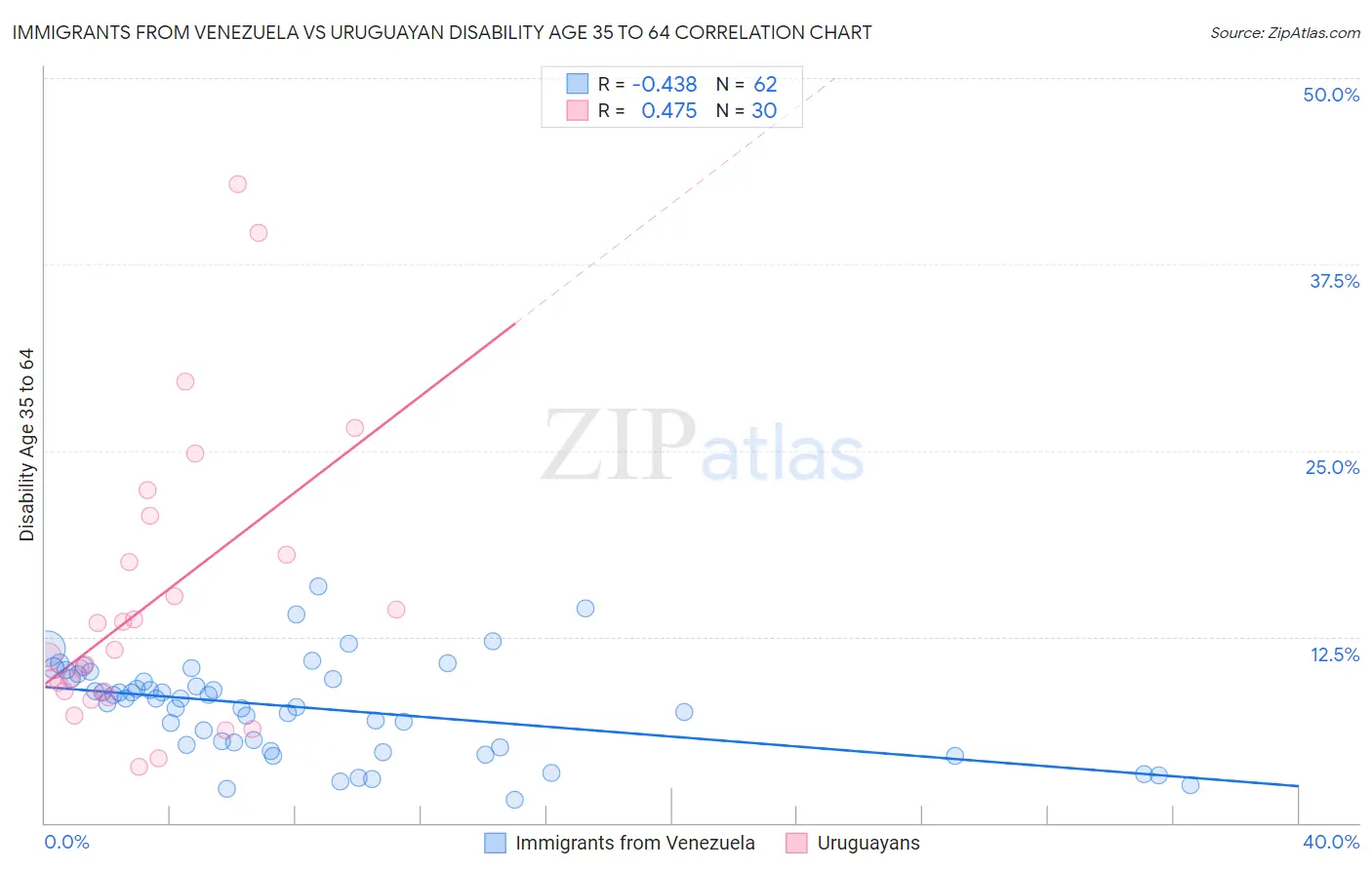 Immigrants from Venezuela vs Uruguayan Disability Age 35 to 64