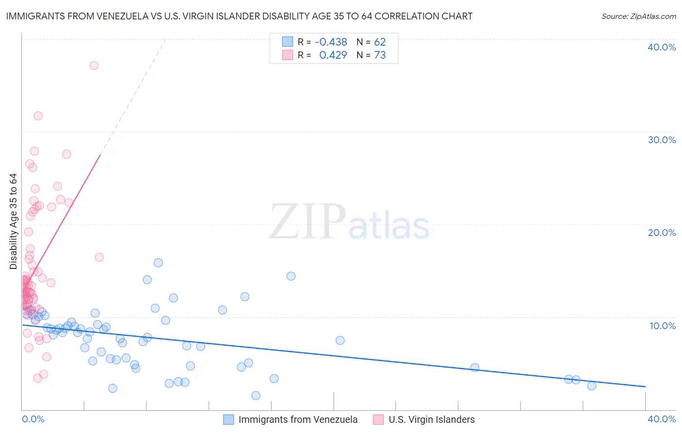 Immigrants from Venezuela vs U.S. Virgin Islander Disability Age 35 to 64