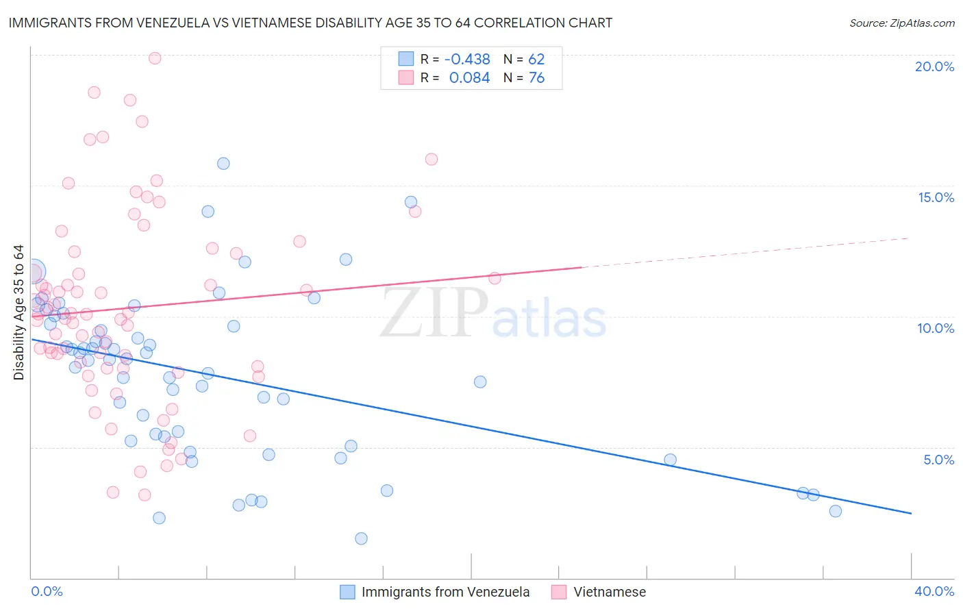 Immigrants from Venezuela vs Vietnamese Disability Age 35 to 64