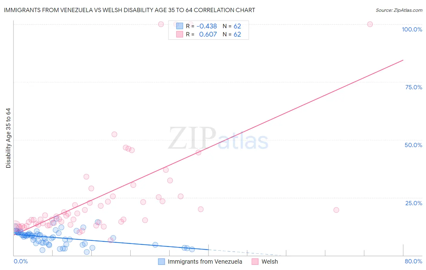 Immigrants from Venezuela vs Welsh Disability Age 35 to 64