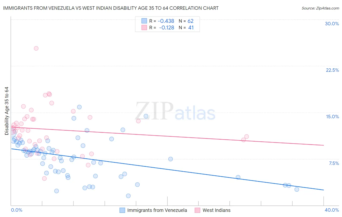 Immigrants from Venezuela vs West Indian Disability Age 35 to 64