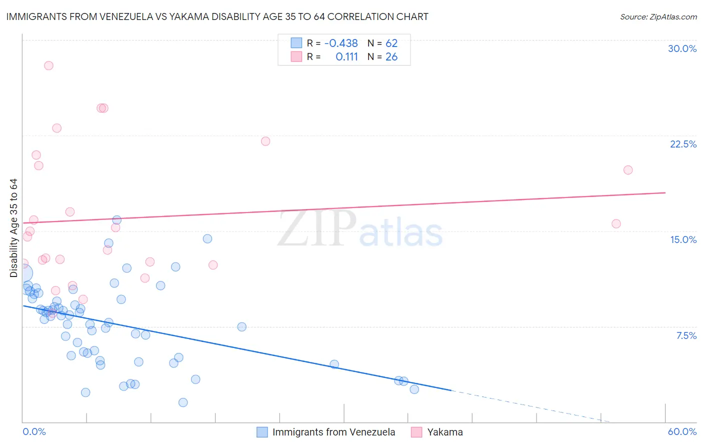 Immigrants from Venezuela vs Yakama Disability Age 35 to 64