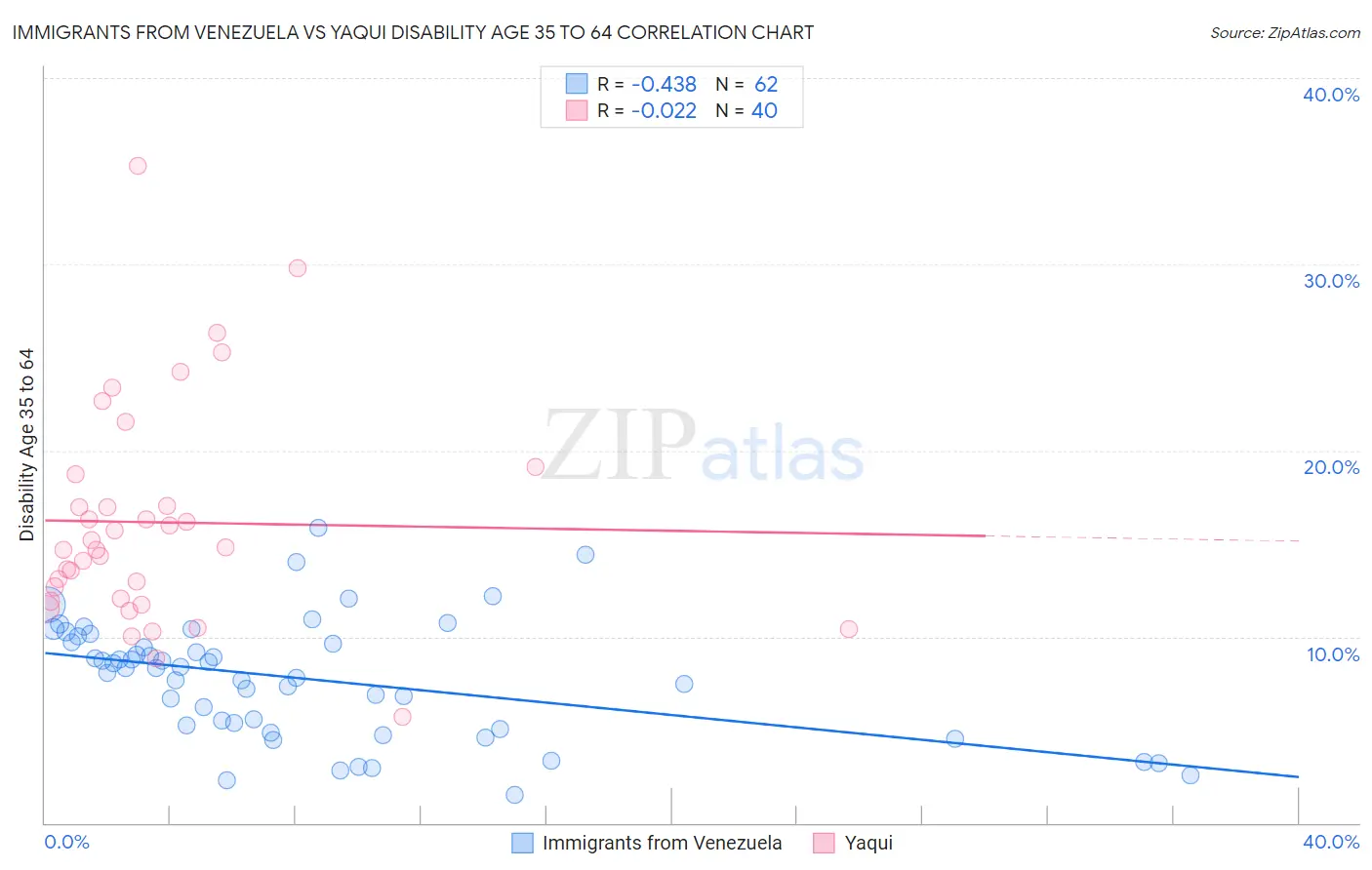 Immigrants from Venezuela vs Yaqui Disability Age 35 to 64