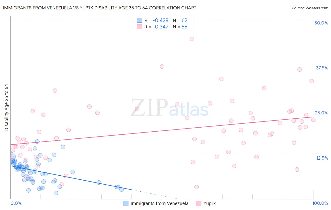 Immigrants from Venezuela vs Yup'ik Disability Age 35 to 64