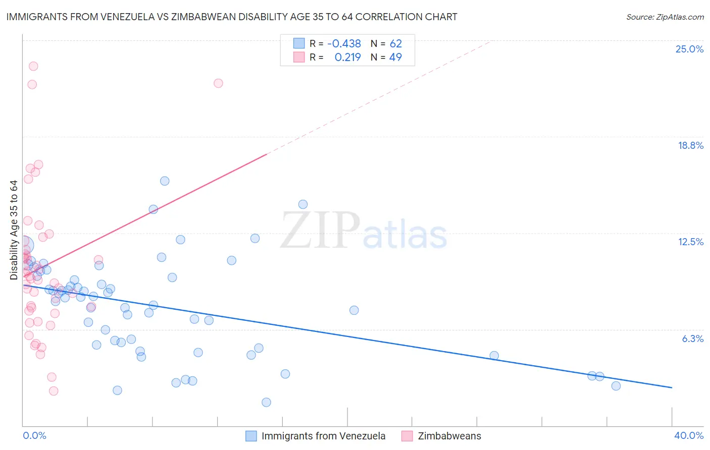 Immigrants from Venezuela vs Zimbabwean Disability Age 35 to 64