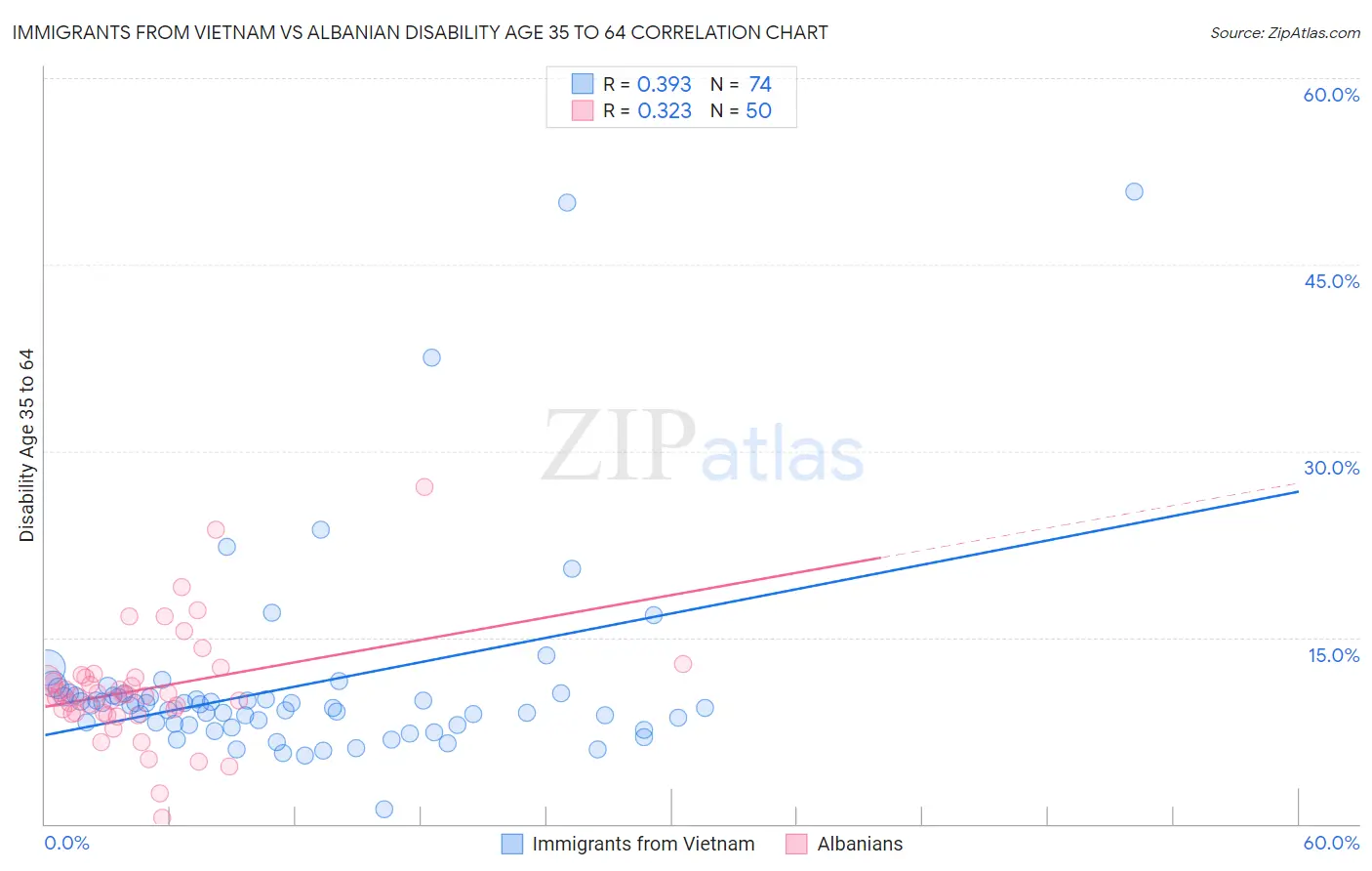 Immigrants from Vietnam vs Albanian Disability Age 35 to 64