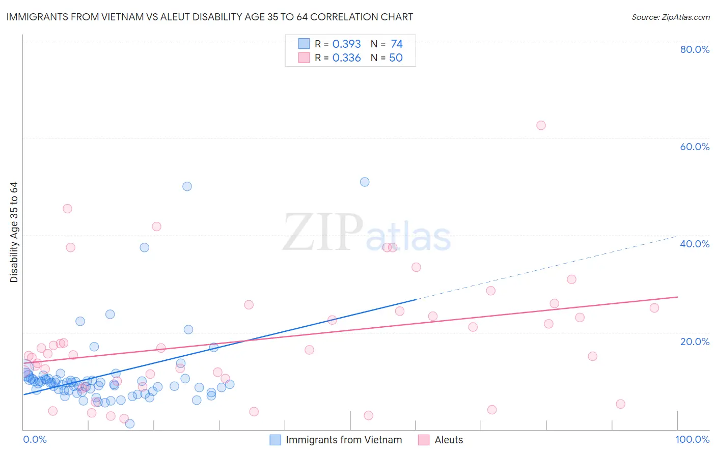 Immigrants from Vietnam vs Aleut Disability Age 35 to 64