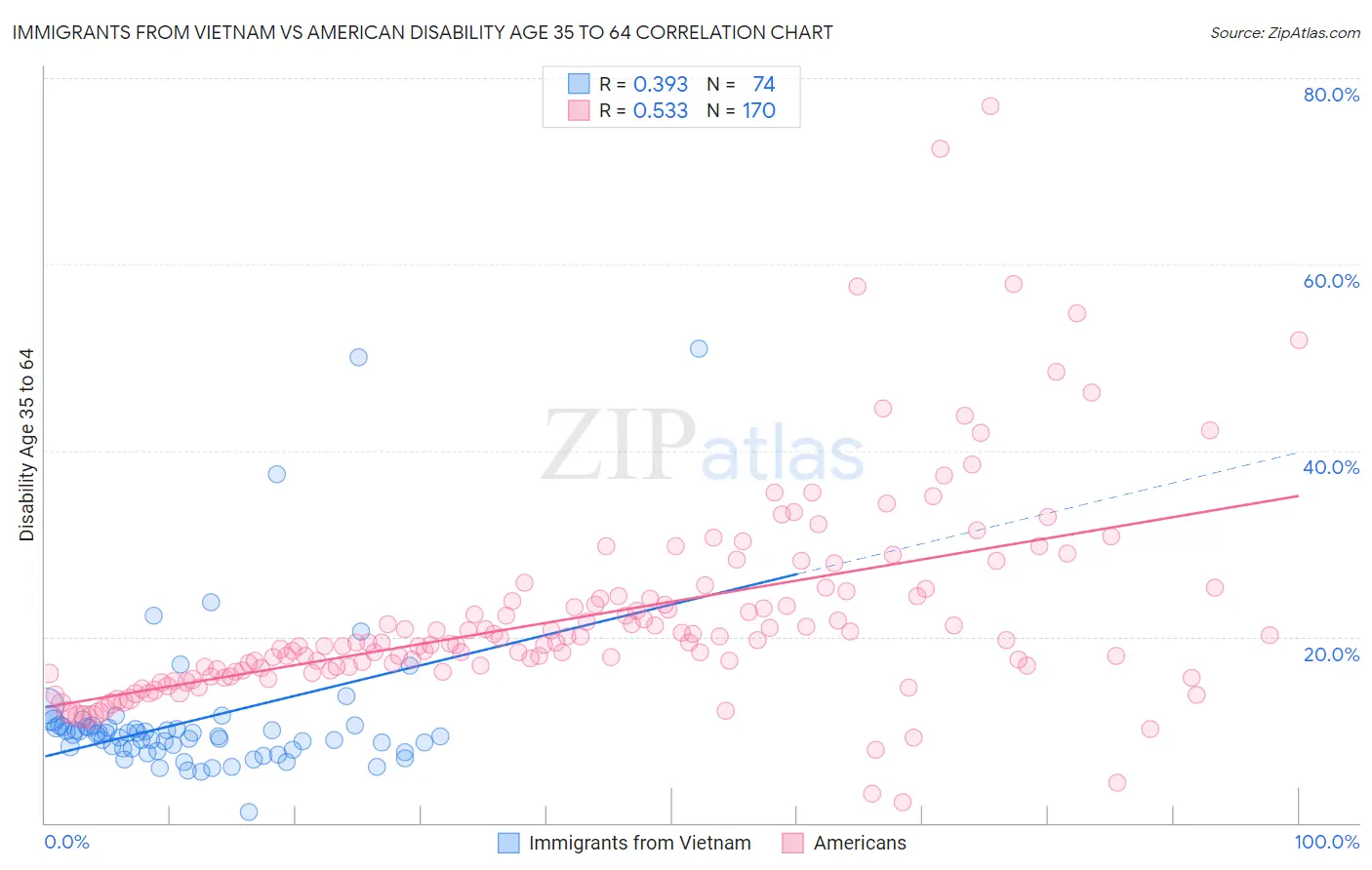 Immigrants from Vietnam vs American Disability Age 35 to 64
