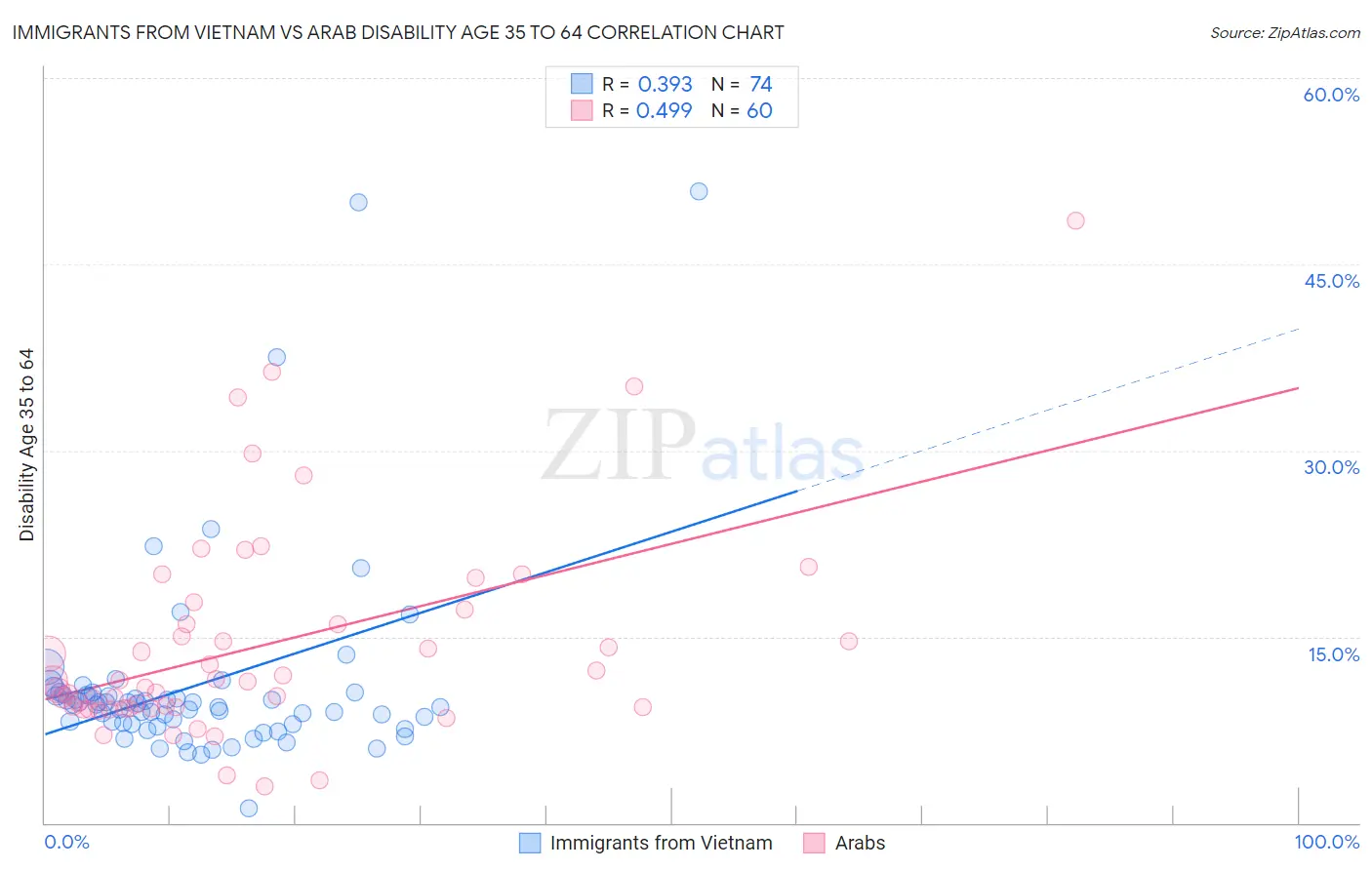 Immigrants from Vietnam vs Arab Disability Age 35 to 64
