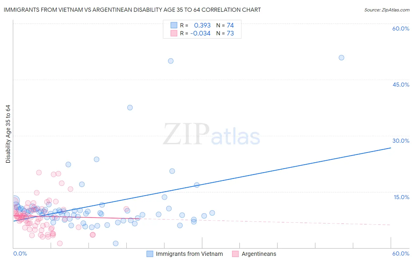 Immigrants from Vietnam vs Argentinean Disability Age 35 to 64
