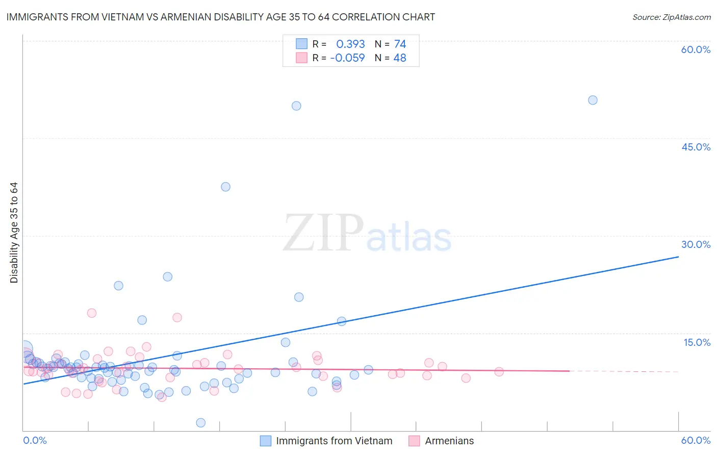 Immigrants from Vietnam vs Armenian Disability Age 35 to 64