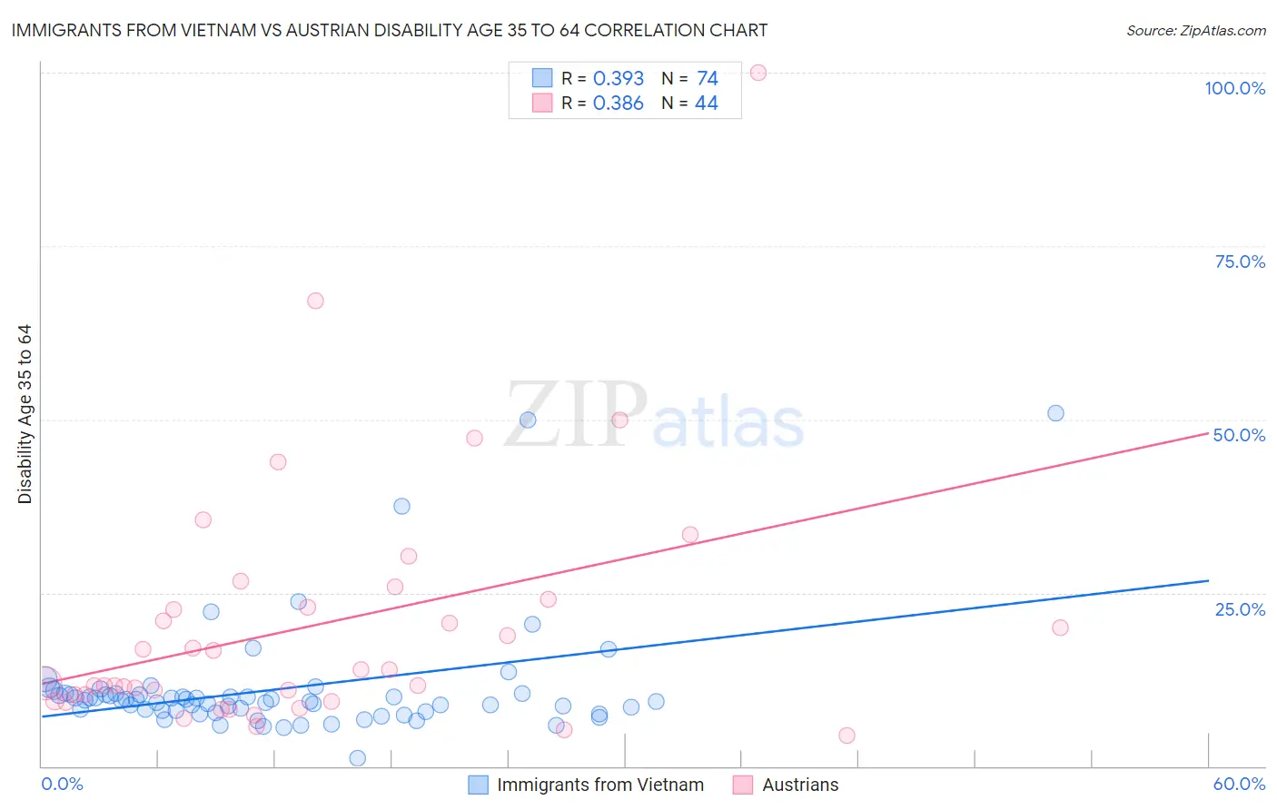 Immigrants from Vietnam vs Austrian Disability Age 35 to 64