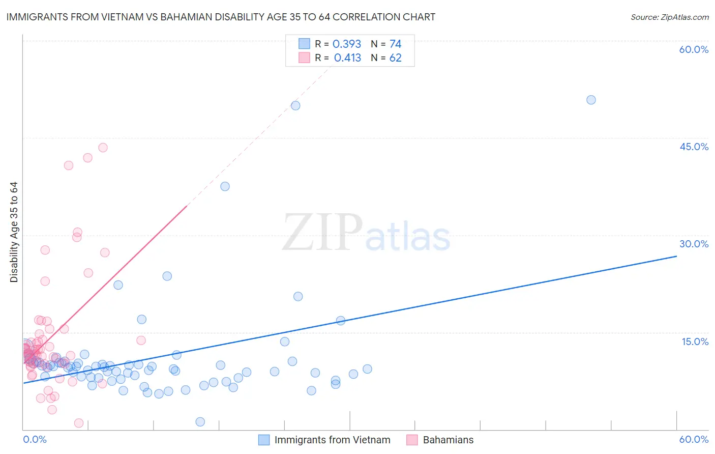Immigrants from Vietnam vs Bahamian Disability Age 35 to 64