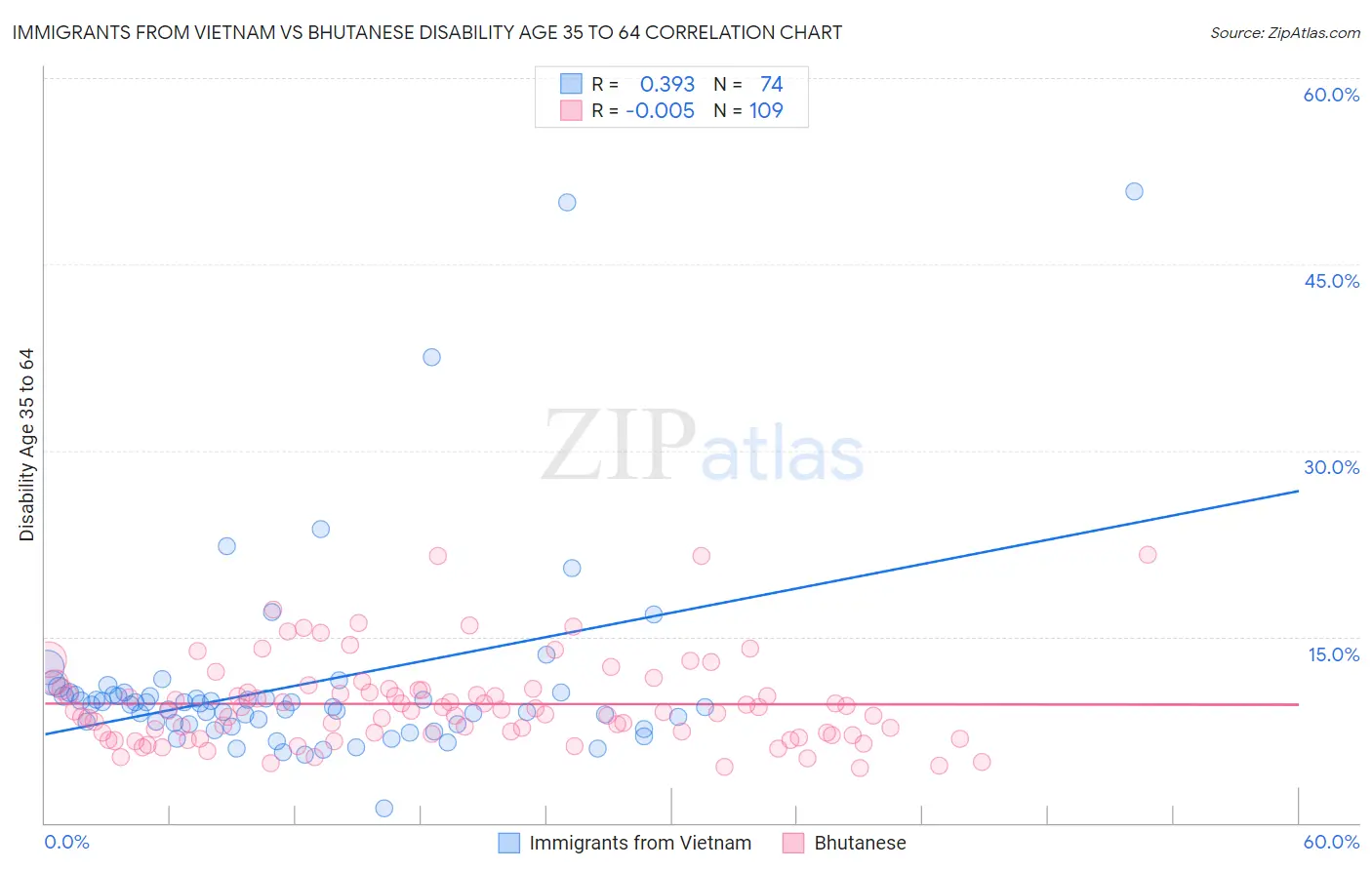Immigrants from Vietnam vs Bhutanese Disability Age 35 to 64
