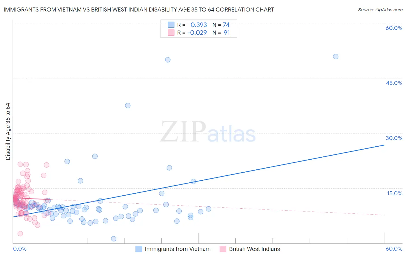 Immigrants from Vietnam vs British West Indian Disability Age 35 to 64