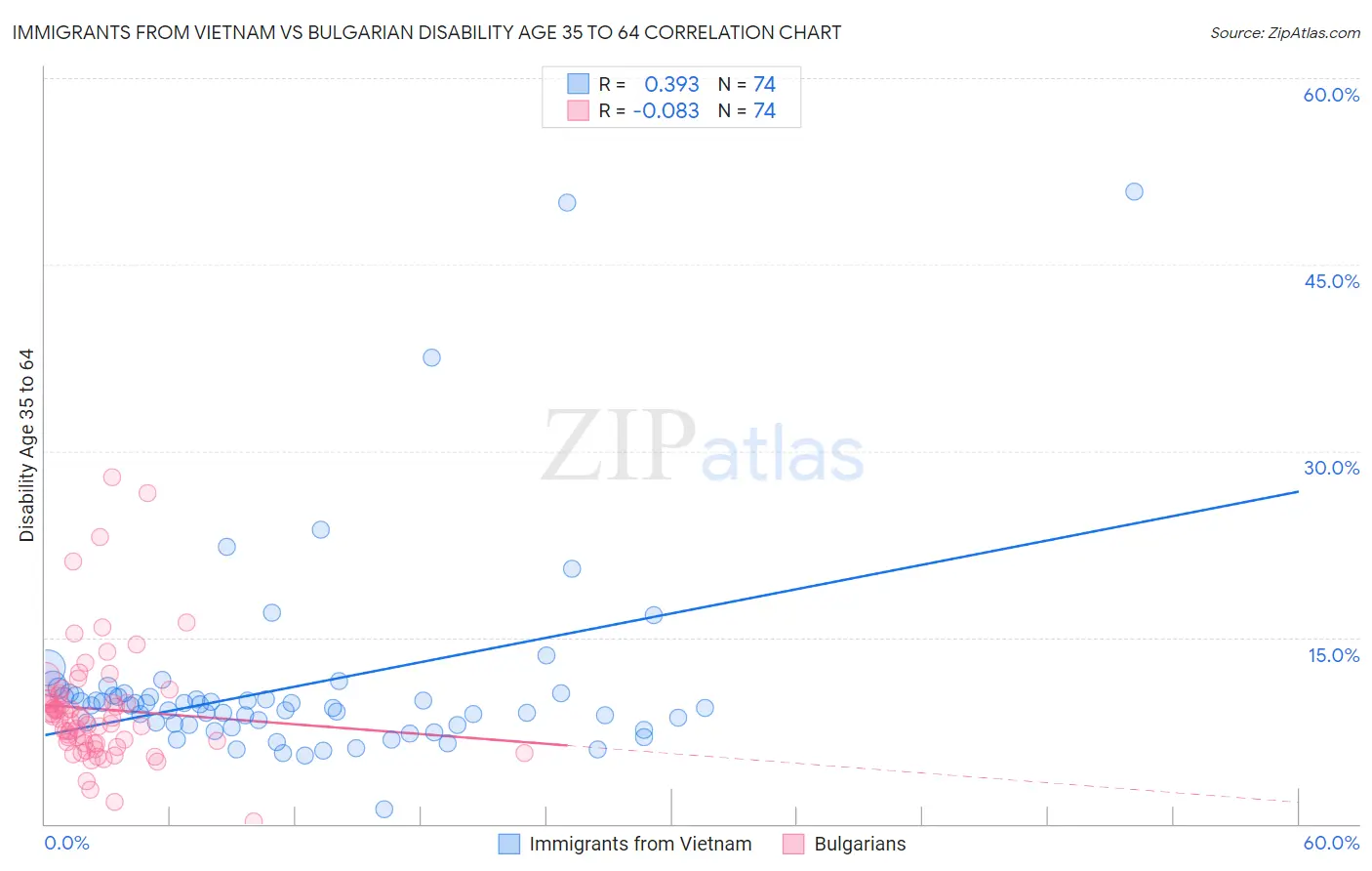 Immigrants from Vietnam vs Bulgarian Disability Age 35 to 64