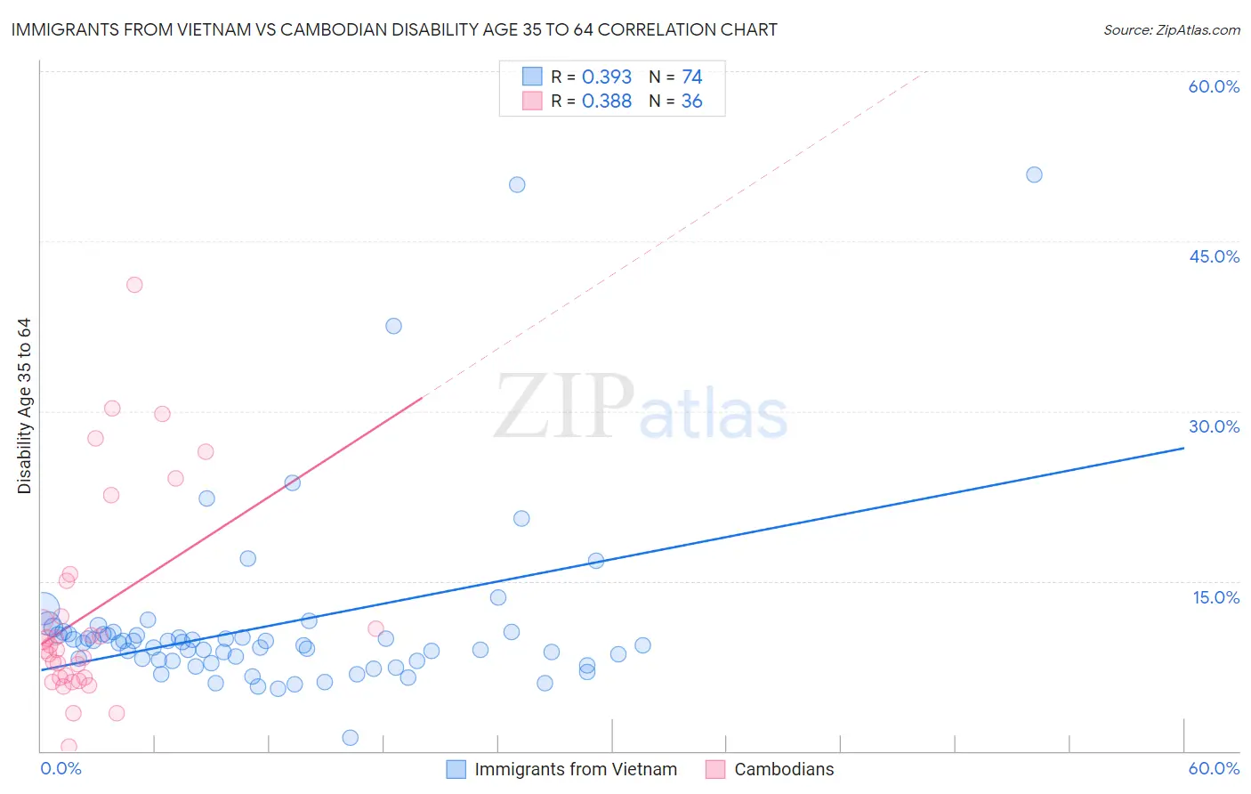 Immigrants from Vietnam vs Cambodian Disability Age 35 to 64