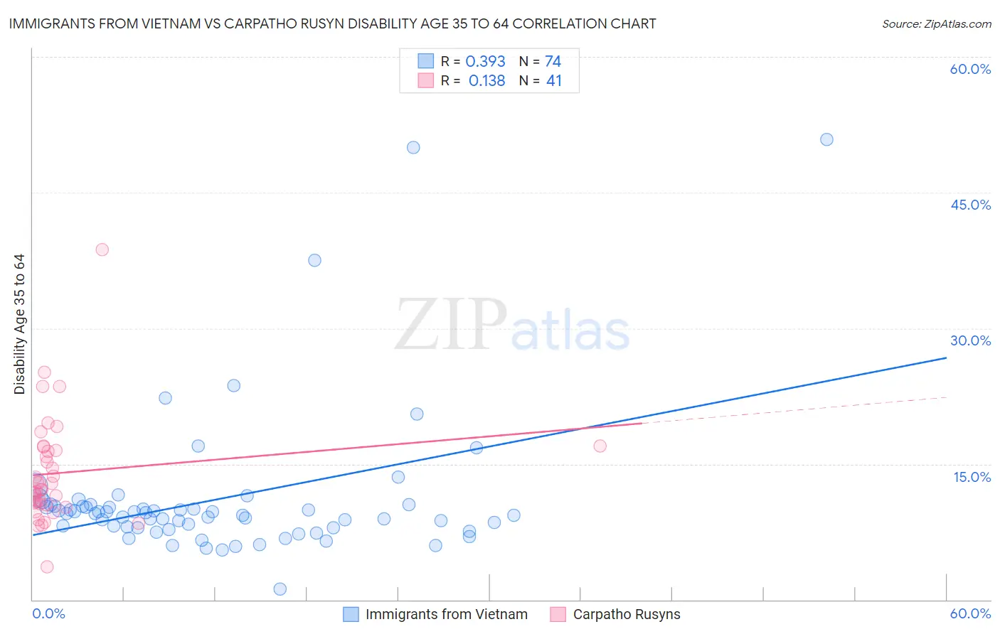Immigrants from Vietnam vs Carpatho Rusyn Disability Age 35 to 64