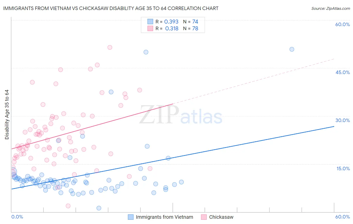 Immigrants from Vietnam vs Chickasaw Disability Age 35 to 64