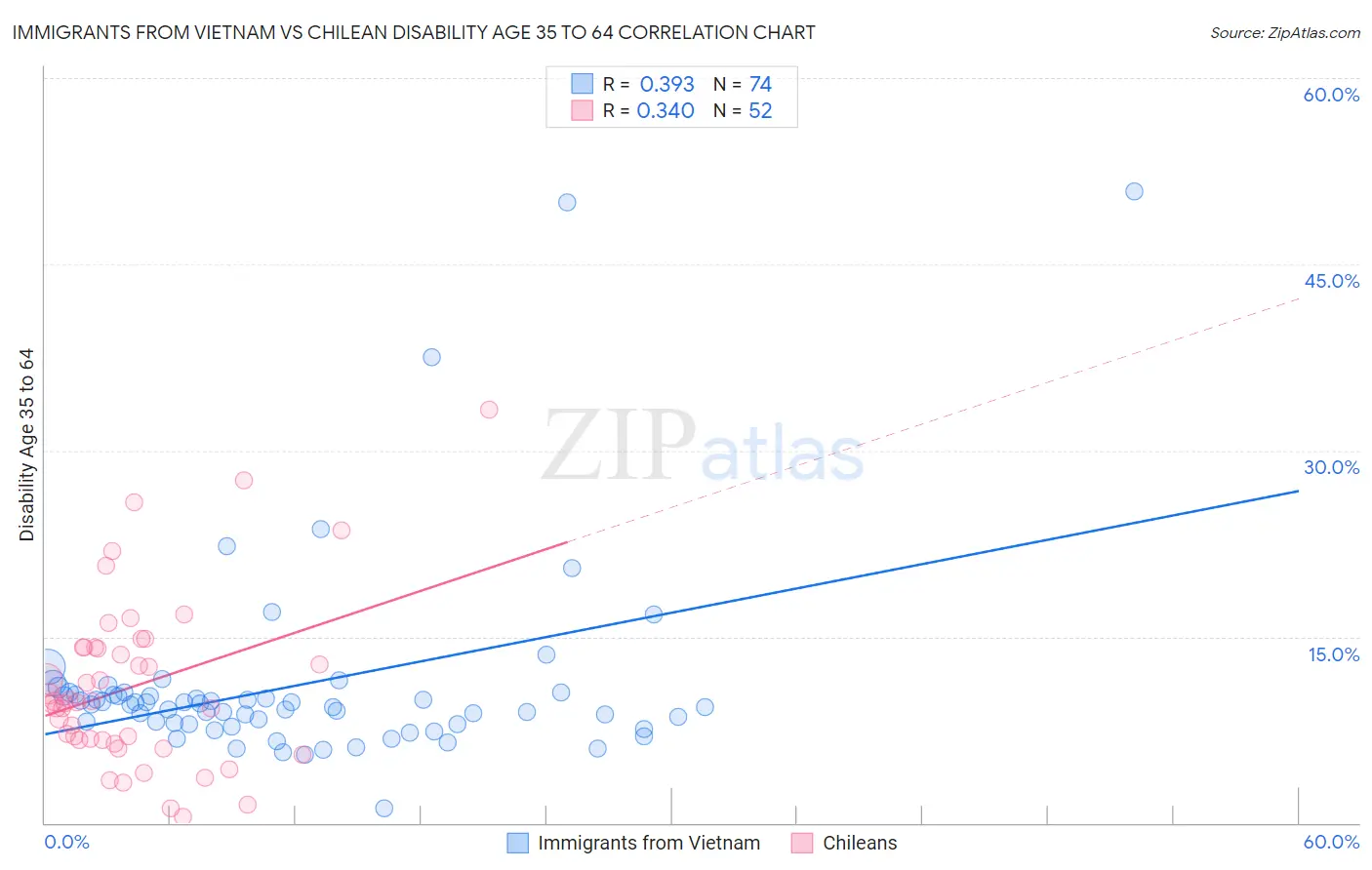 Immigrants from Vietnam vs Chilean Disability Age 35 to 64