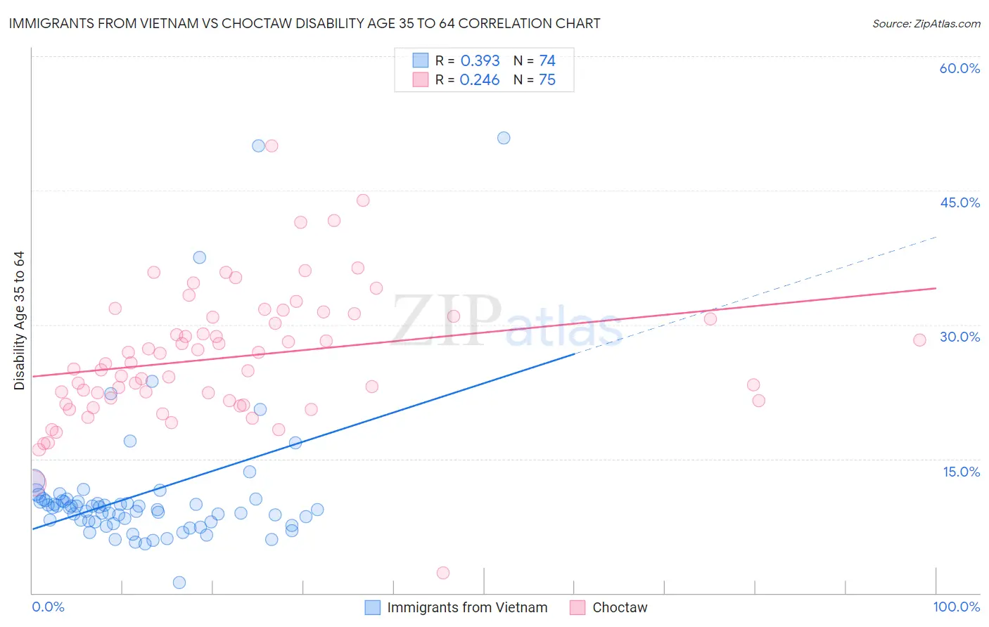 Immigrants from Vietnam vs Choctaw Disability Age 35 to 64