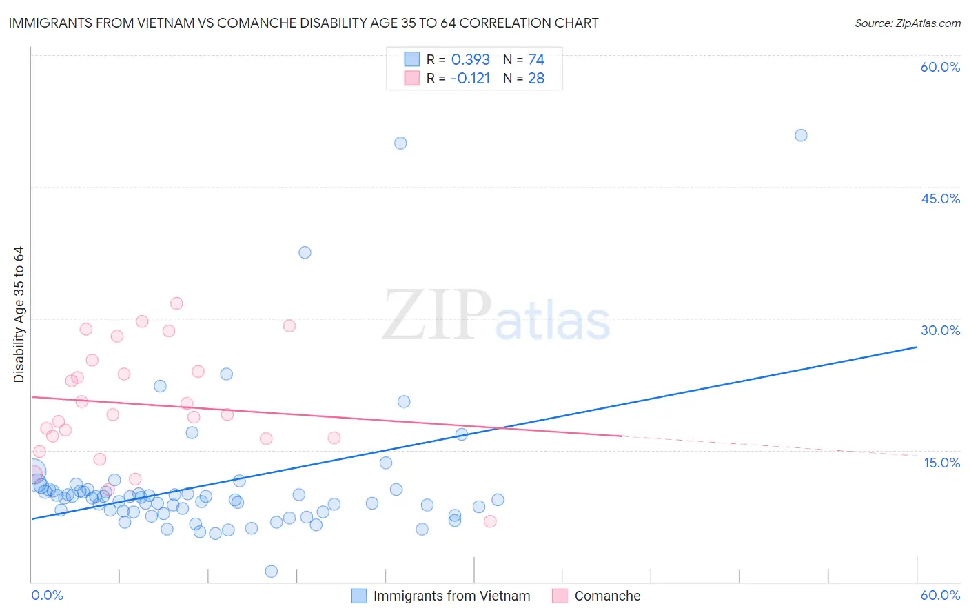 Immigrants from Vietnam vs Comanche Disability Age 35 to 64