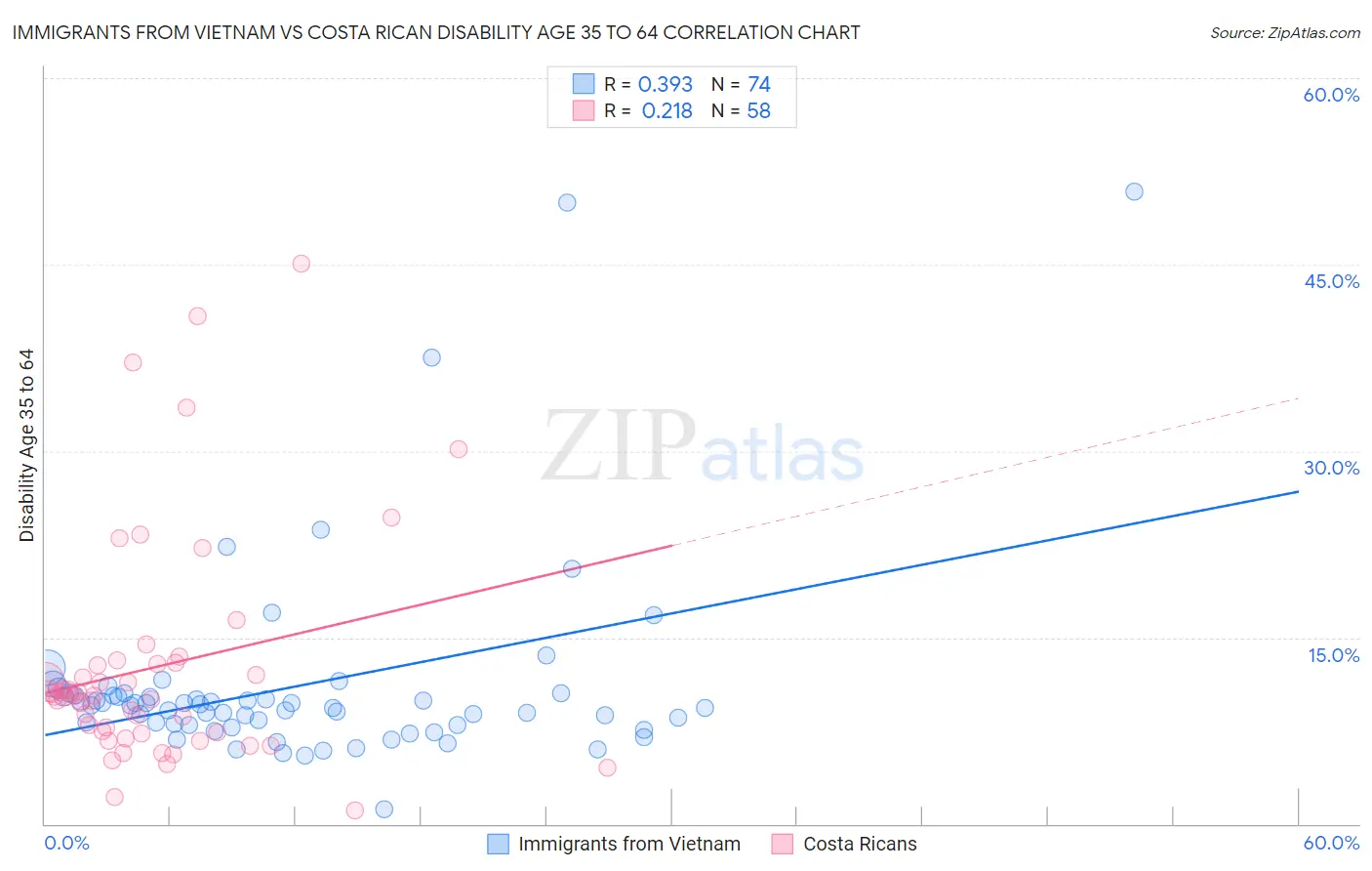 Immigrants from Vietnam vs Costa Rican Disability Age 35 to 64