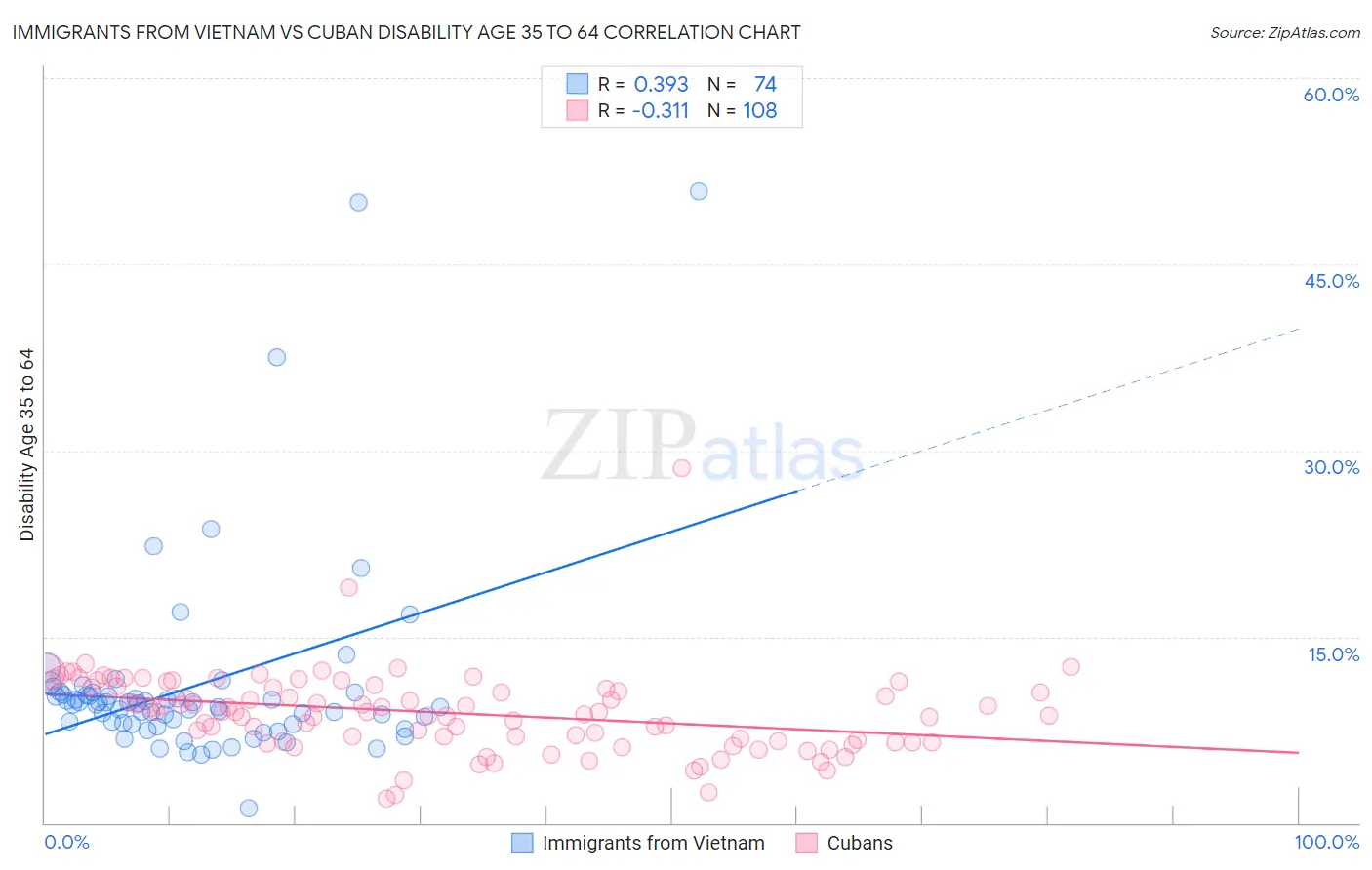 Immigrants from Vietnam vs Cuban Disability Age 35 to 64