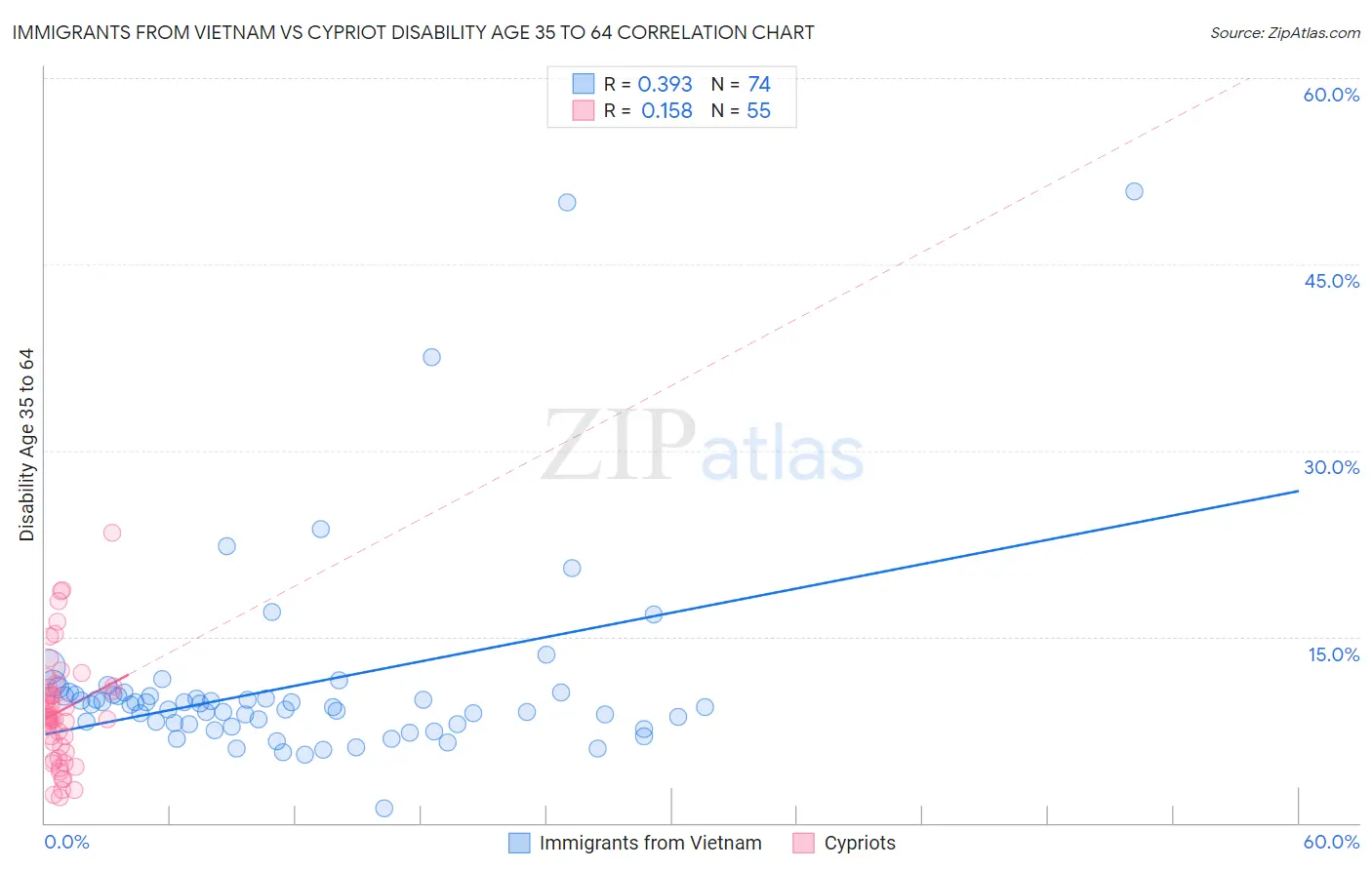 Immigrants from Vietnam vs Cypriot Disability Age 35 to 64