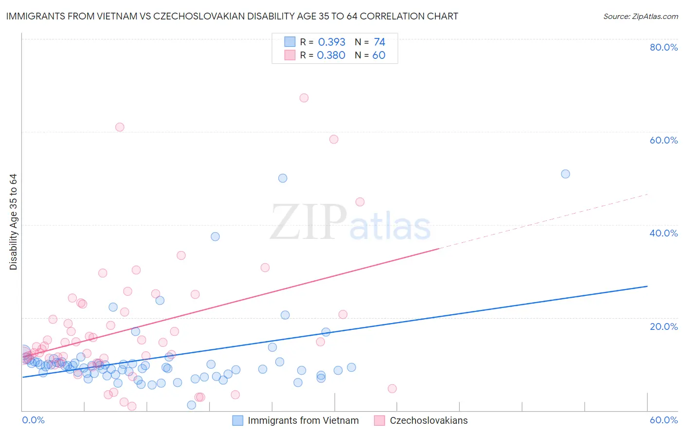 Immigrants from Vietnam vs Czechoslovakian Disability Age 35 to 64