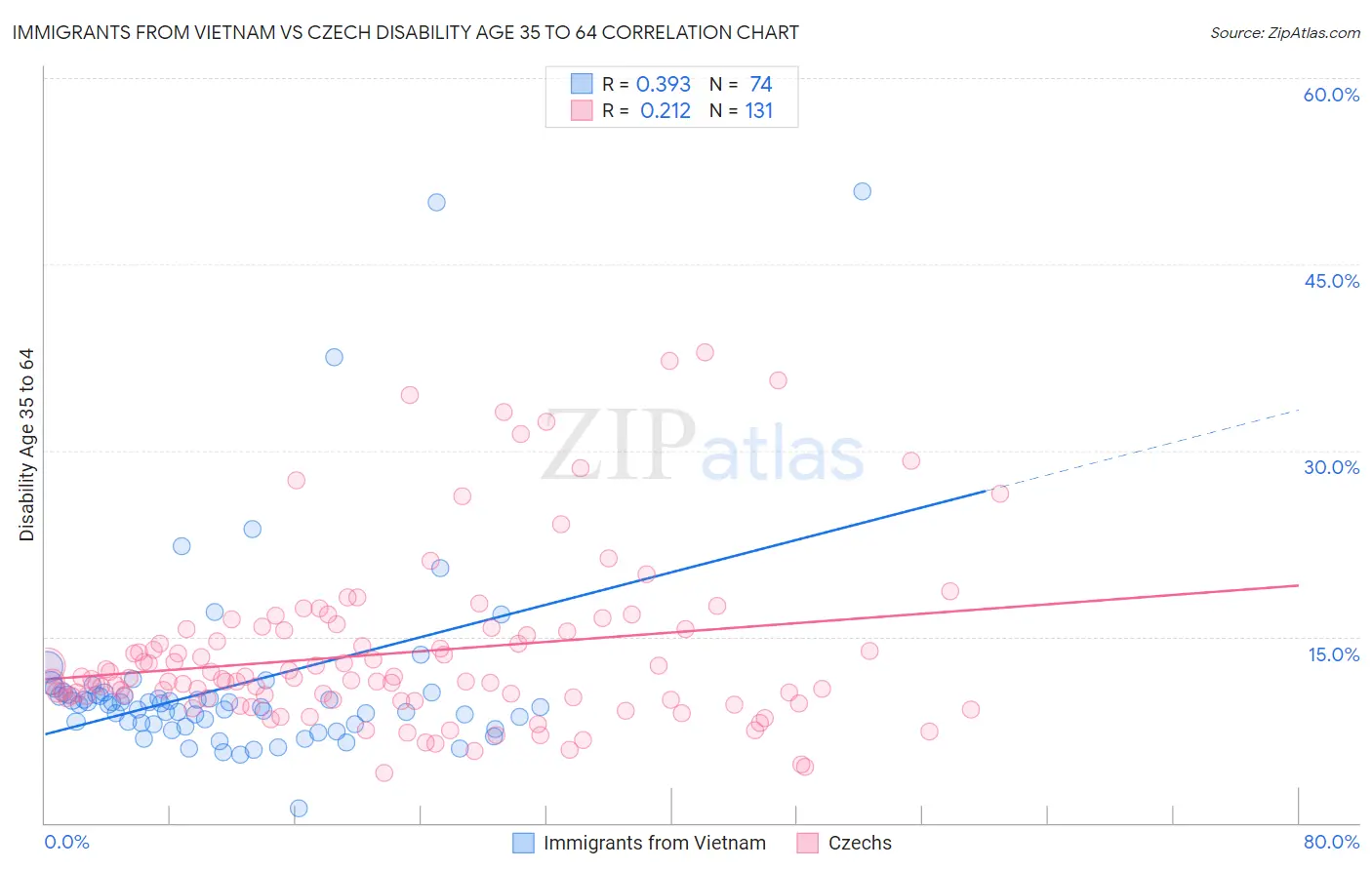 Immigrants from Vietnam vs Czech Disability Age 35 to 64