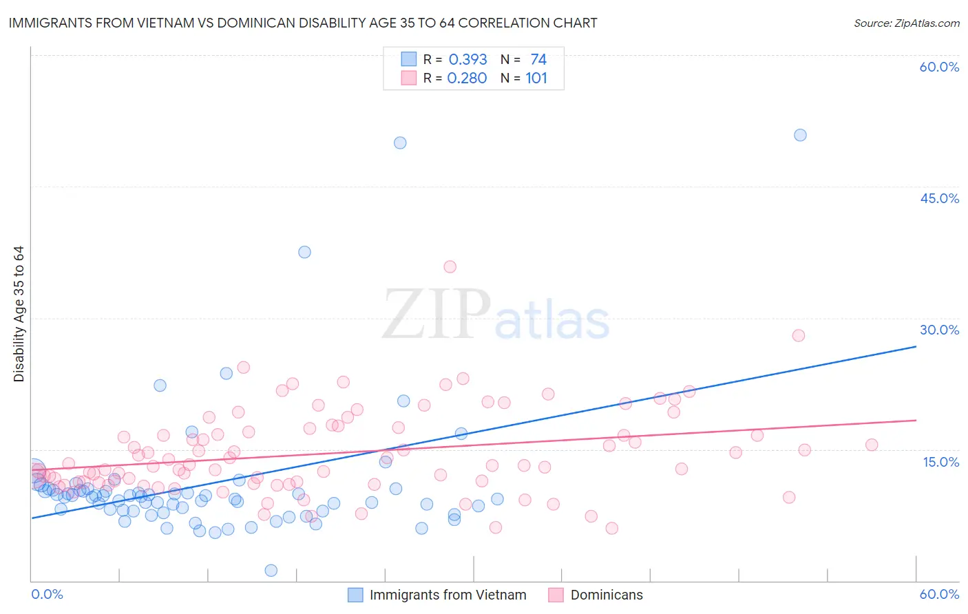 Immigrants from Vietnam vs Dominican Disability Age 35 to 64
