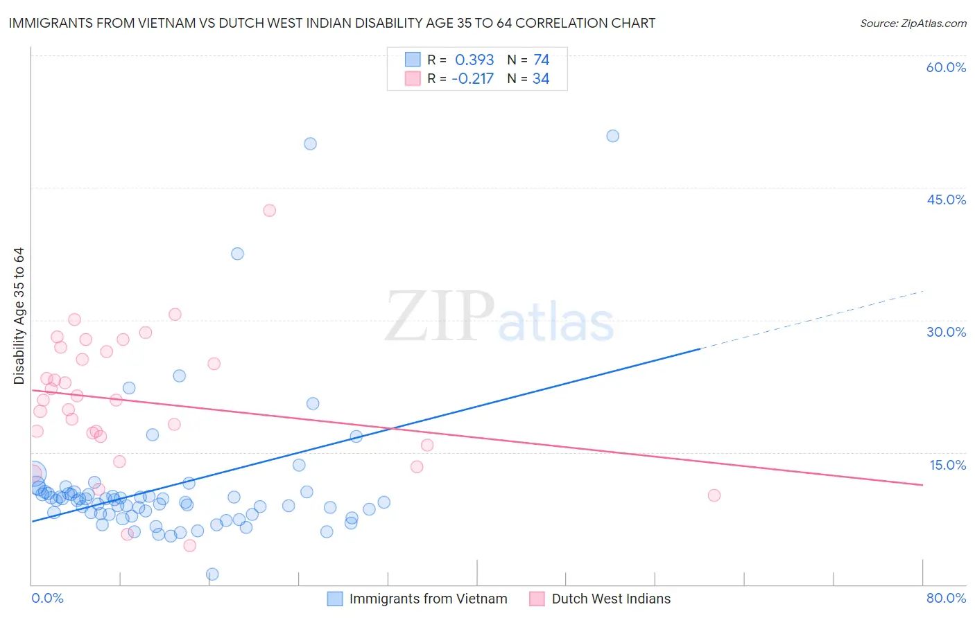 Immigrants from Vietnam vs Dutch West Indian Disability Age 35 to 64