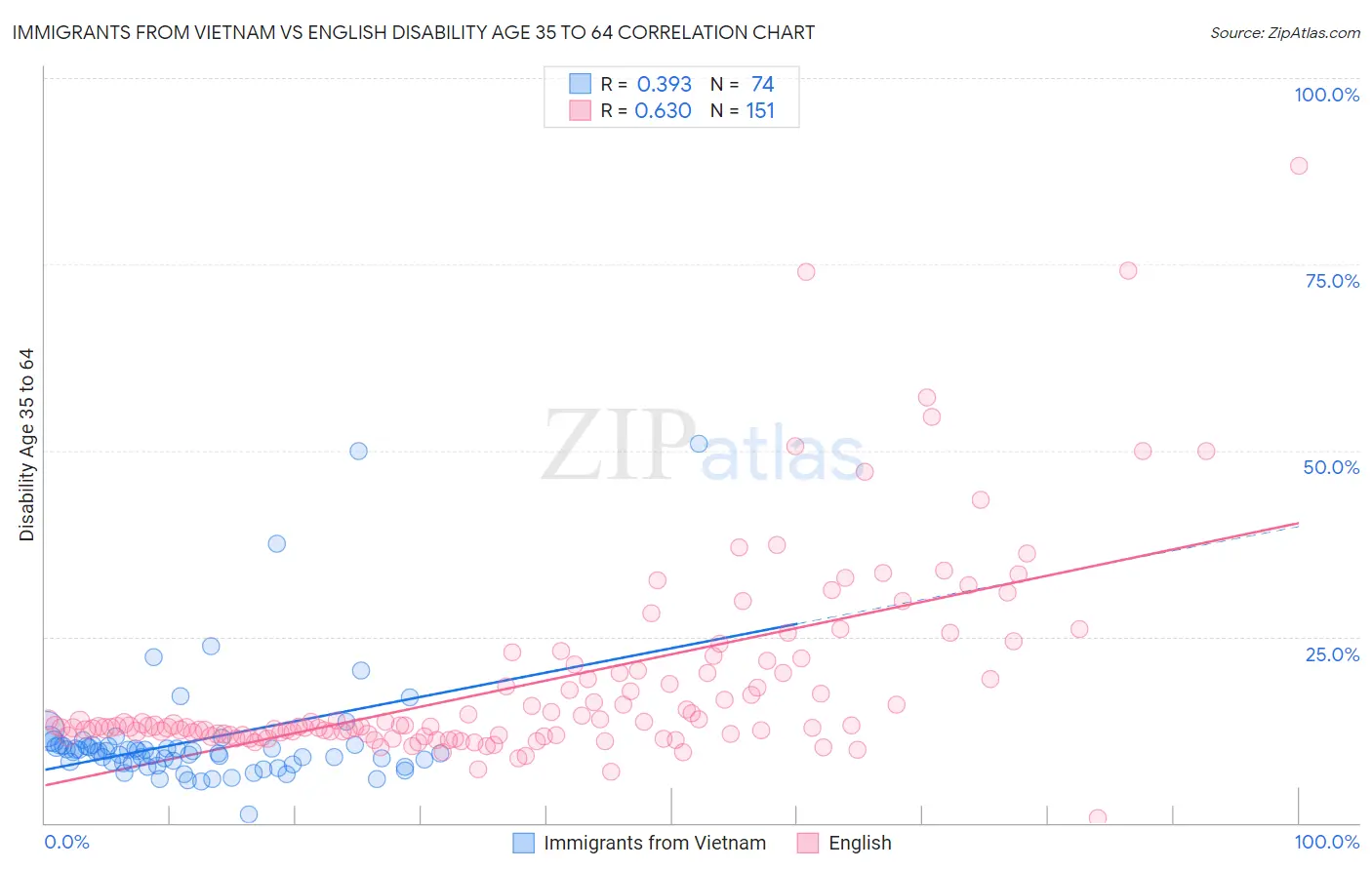 Immigrants from Vietnam vs English Disability Age 35 to 64