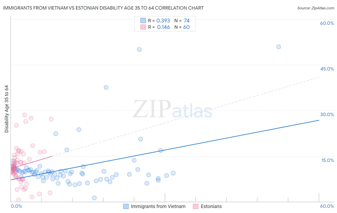 Immigrants from Vietnam vs Estonian Disability Age 35 to 64