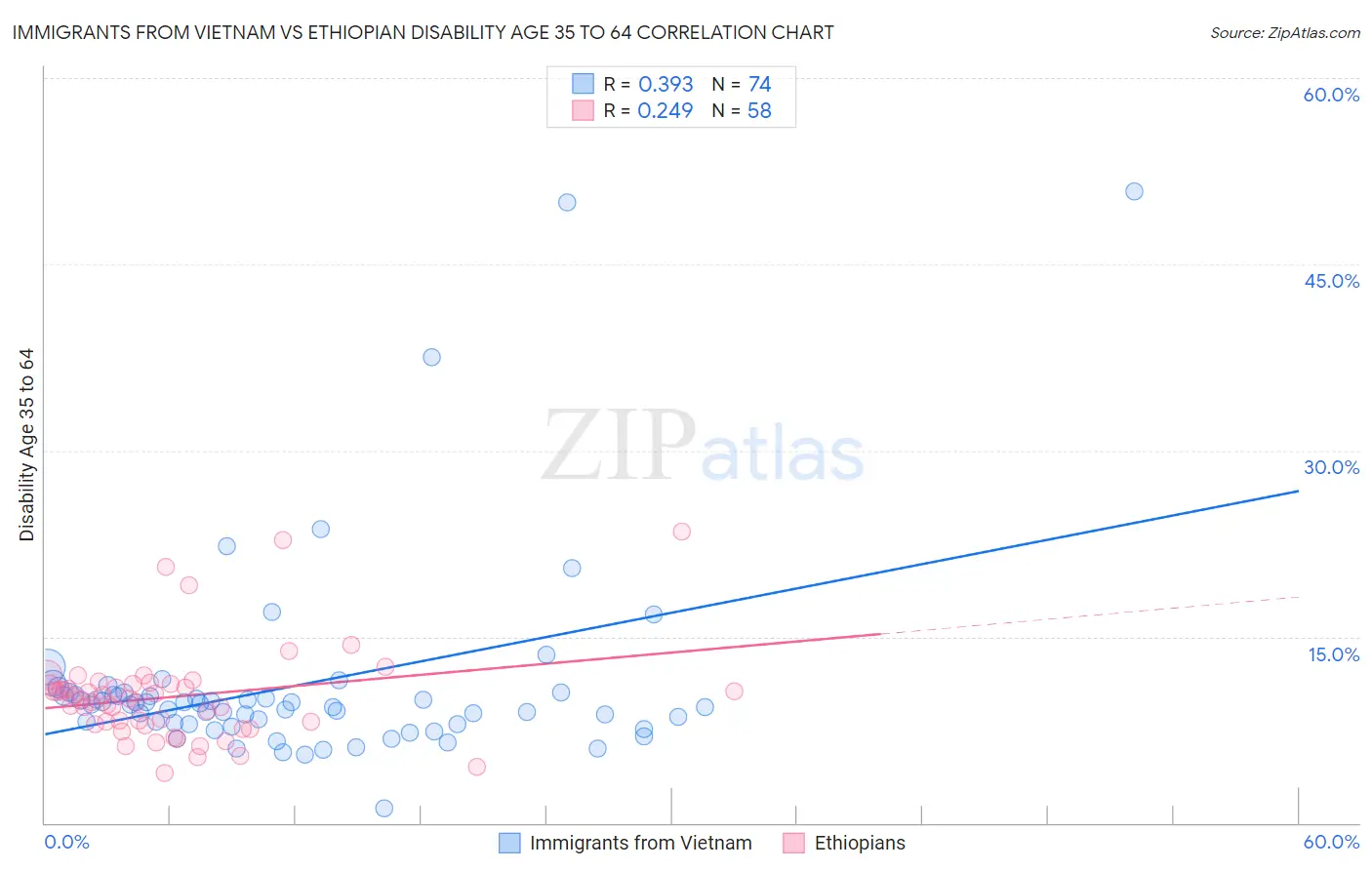 Immigrants from Vietnam vs Ethiopian Disability Age 35 to 64