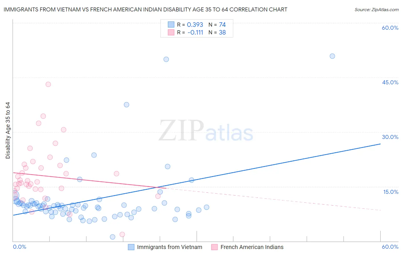 Immigrants from Vietnam vs French American Indian Disability Age 35 to 64