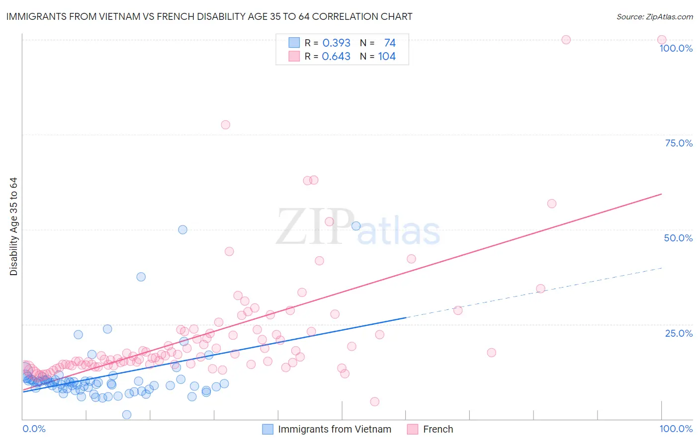 Immigrants from Vietnam vs French Disability Age 35 to 64