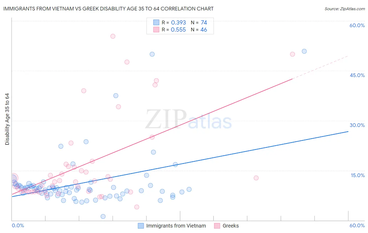 Immigrants from Vietnam vs Greek Disability Age 35 to 64