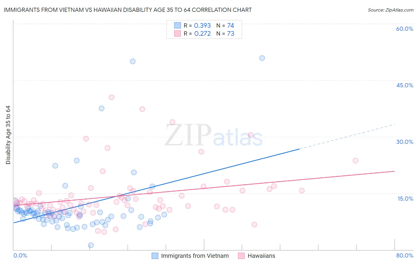 Immigrants from Vietnam vs Hawaiian Disability Age 35 to 64