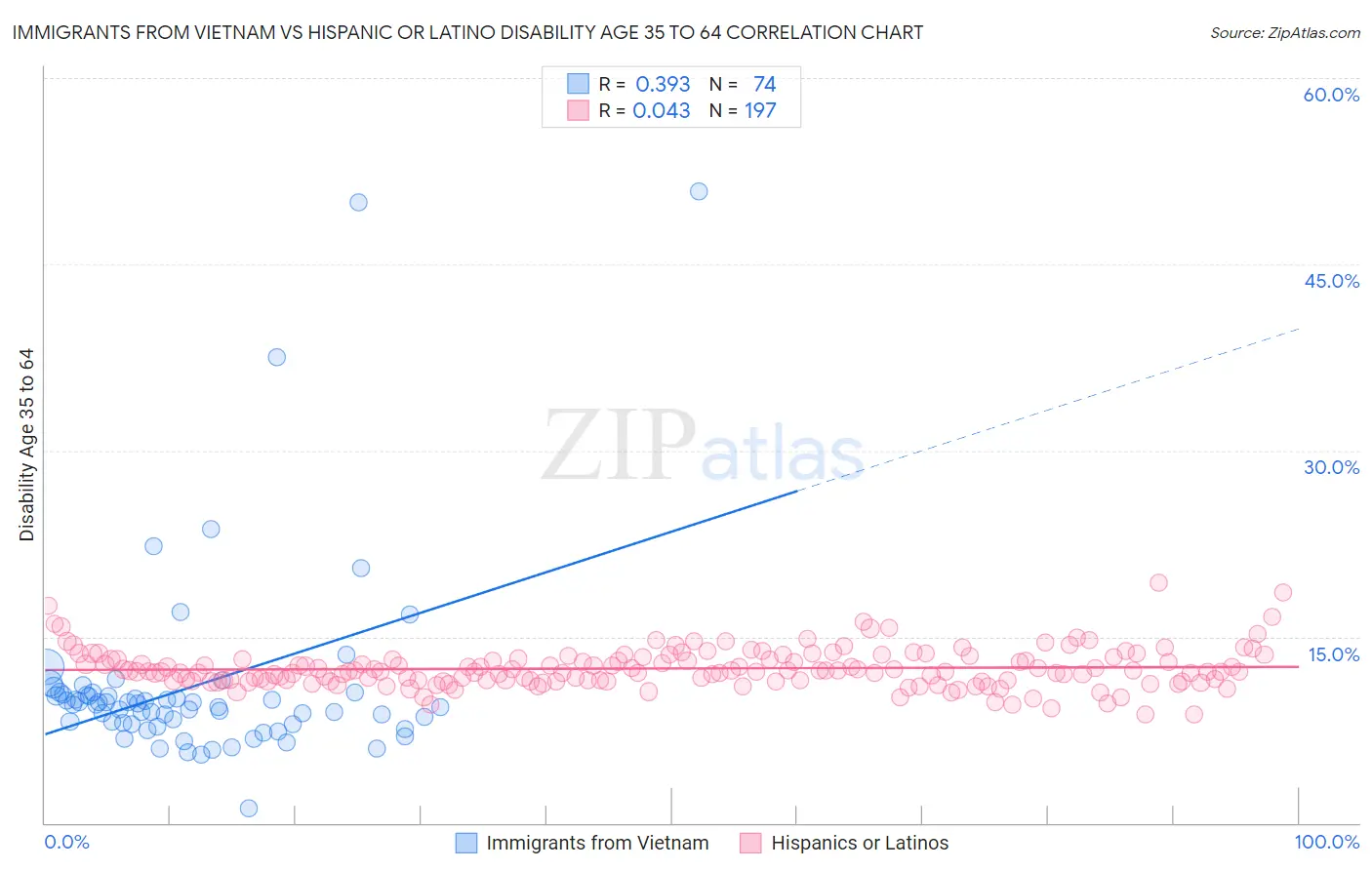 Immigrants from Vietnam vs Hispanic or Latino Disability Age 35 to 64